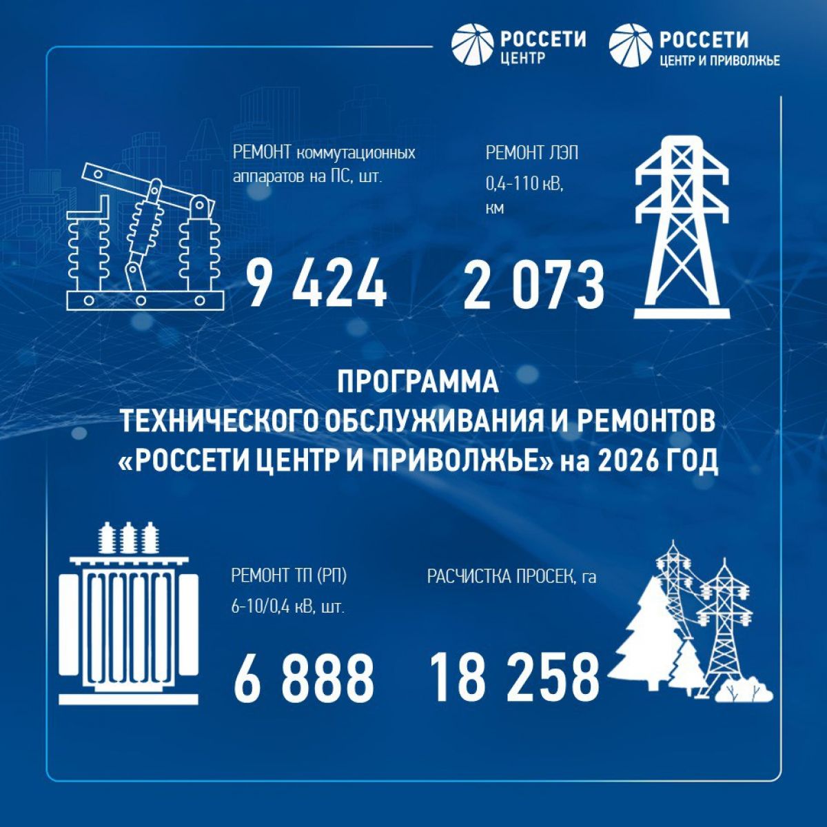 На ремонтную программу в 2026 году «Россети Центр» и «Россети Центр и Приволжье» направят 18 млрд рублей На ремонтную программу в 2026 году «Россети Центр» и «Россети Центр и Приволжье» направят 18 млрд рублей
