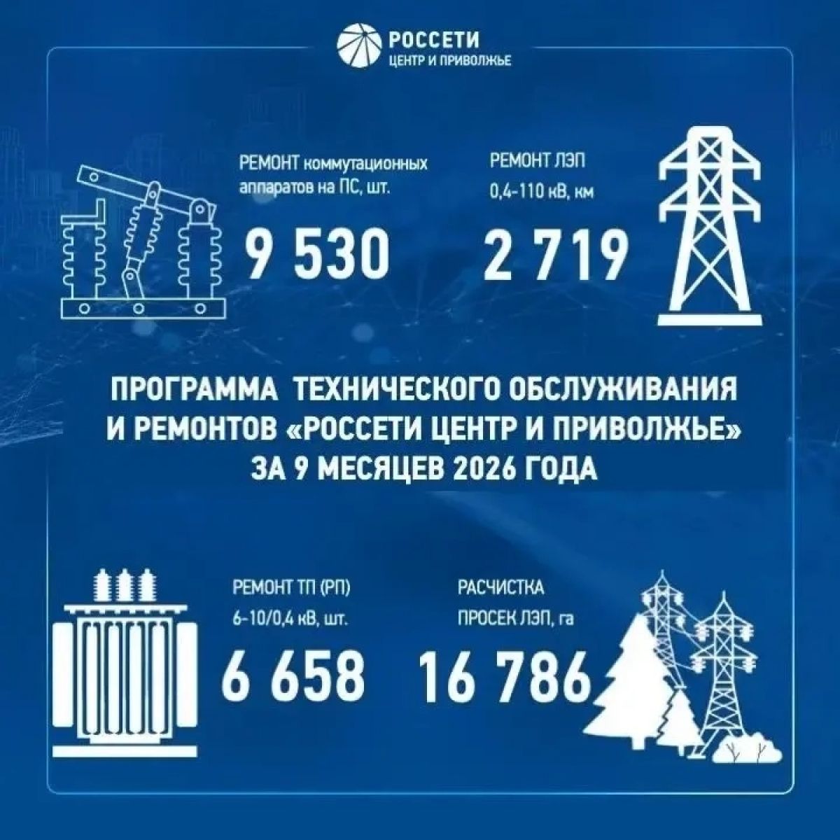 «Россети Центр» и «Россети Центр и Приволжье» подвели итоги ремонтной программы за девять месяцев 2026 года «Россети Центр» и «Россети Центр и Приволжье» подвели итоги ремонтной программы за девять месяцев 2026 года
